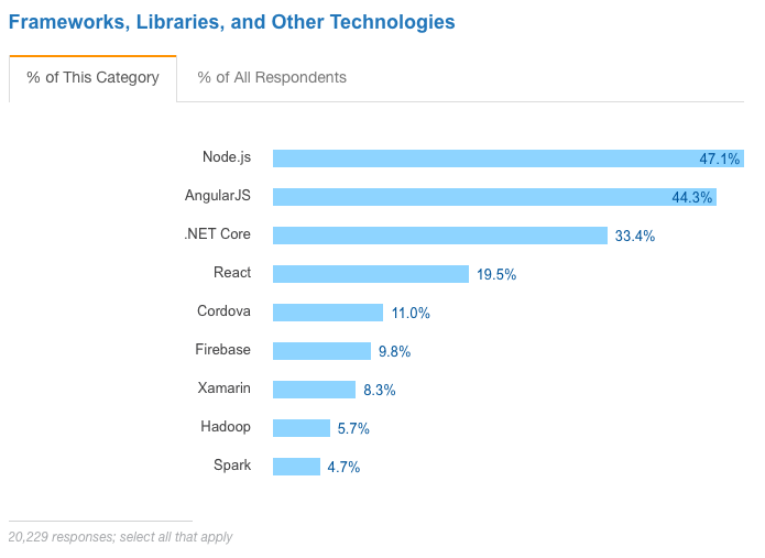 react library survey