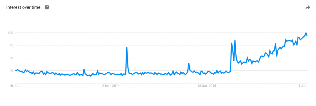 chatbots in google trends