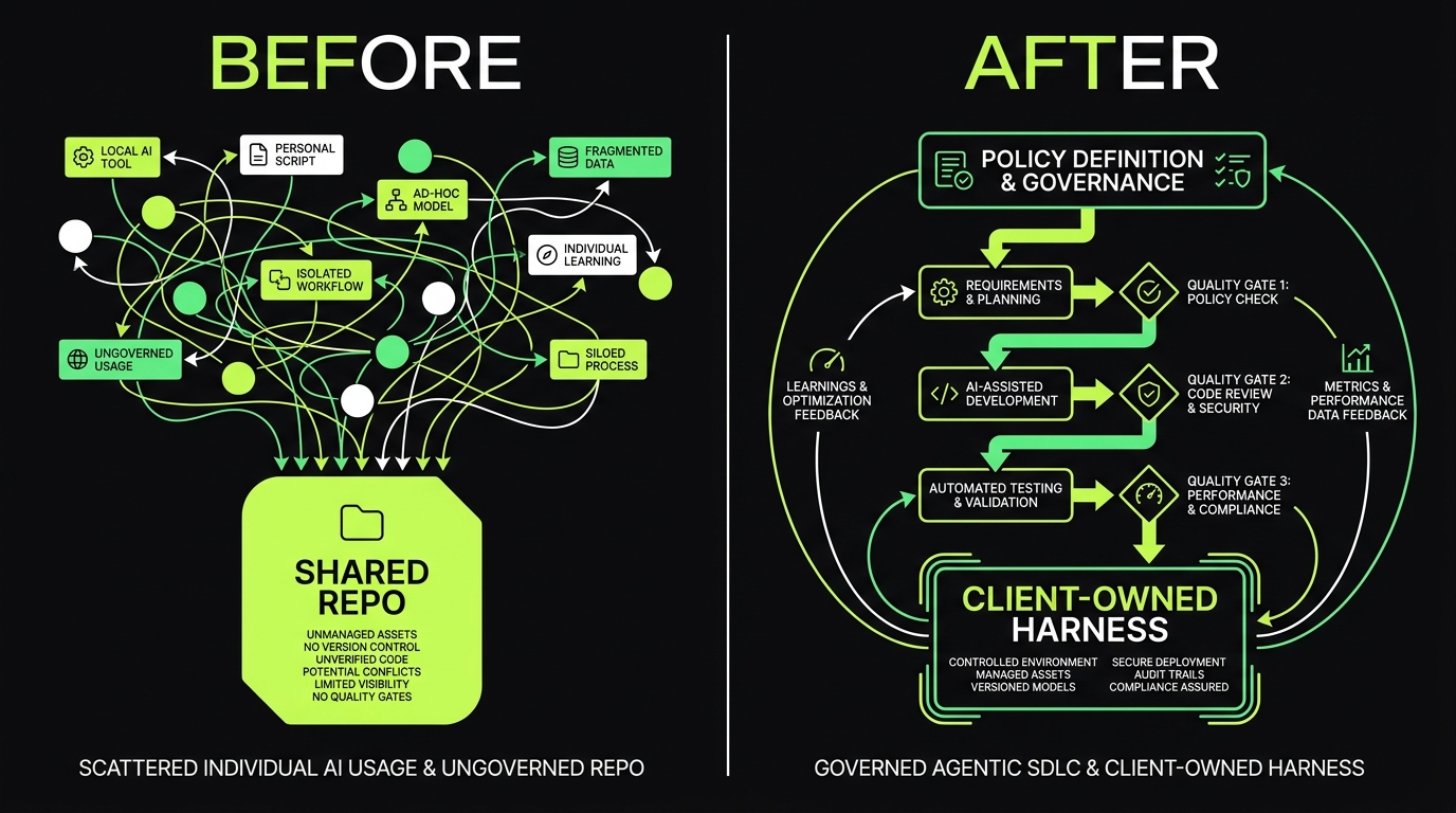 Agentic Enablement Playbook: From AI Experiments to Governed SDLC